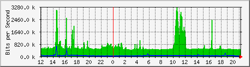 p4-9200_twe1_1_1 Traffic Graph