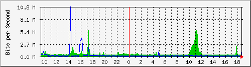p4-9200_twe1_1_2 Traffic Graph