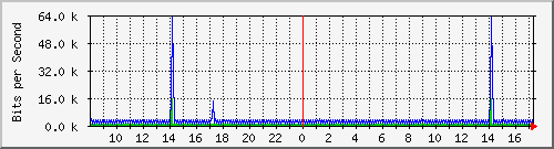 p4-9200_vl434 Traffic Graph