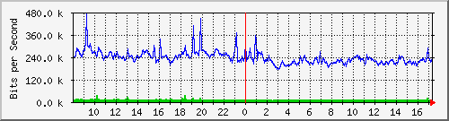 p8-9200_gi1_0_11 Traffic Graph