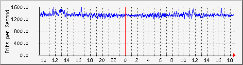 p8-9200_gi1_0_16 Traffic Graph
