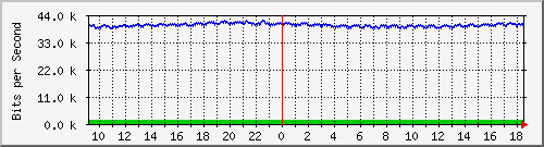 p8-9200_gi1_0_2 Traffic Graph