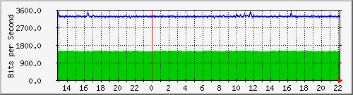 p8-9200_gi1_0_3 Traffic Graph
