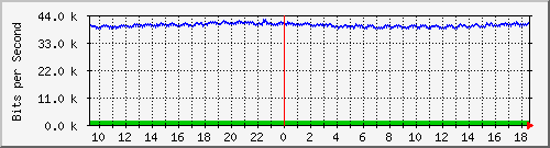 p8-9200_gi1_0_32 Traffic Graph