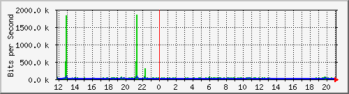 p8-9200_gi1_0_36 Traffic Graph