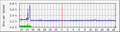 p8-9200_gi1_0_38 Traffic Graph