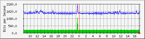 p8-9200_gi1_0_39 Traffic Graph