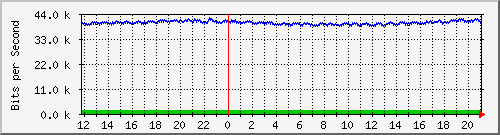 p8-9200_gi1_0_40 Traffic Graph