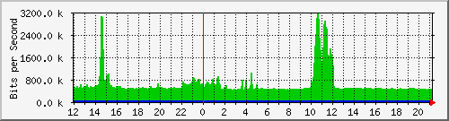 p8-9200_twe1_1_1 Traffic Graph