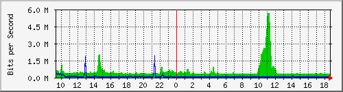 p8-9200_twe1_1_2 Traffic Graph