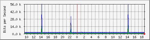 p8-9200_vl434 Traffic Graph