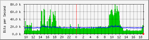 pac-9200_gigabitethernet1_0_12 Traffic Graph