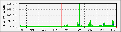 week