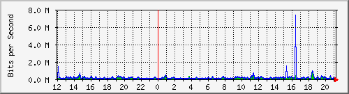 pac-9200_gigabitethernet1_0_15 Traffic Graph