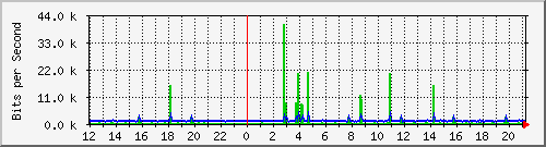 pac-9200_gigabitethernet1_0_18 Traffic Graph