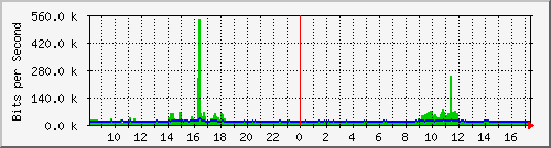 pac-9200_gigabitethernet1_0_20 Traffic Graph