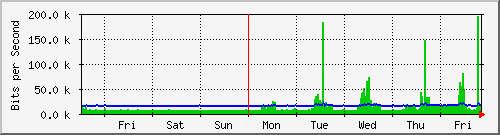 week