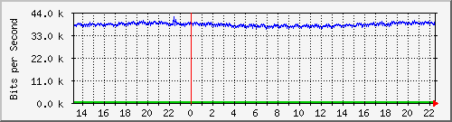 pac-9200_gigabitethernet1_0_21 Traffic Graph