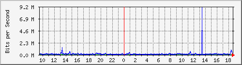 pac-9200_gigabitethernet1_0_25 Traffic Graph