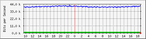 pac-9200_gigabitethernet1_0_26 Traffic Graph