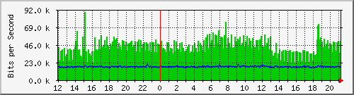 pac-9200_gigabitethernet1_0_28 Traffic Graph