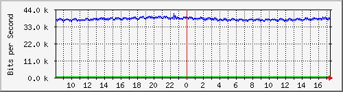 pac-9200_gigabitethernet1_0_29 Traffic Graph