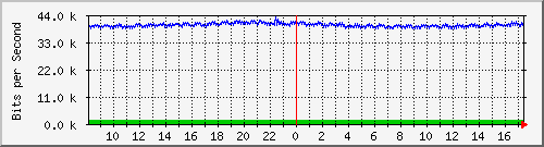 pac-9200_gigabitethernet1_0_30 Traffic Graph
