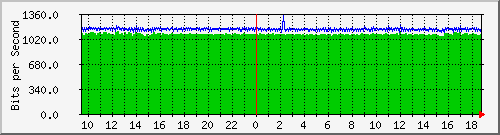 pac-9200_gigabitethernet1_0_31 Traffic Graph