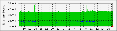 pac-9200_gigabitethernet1_0_34 Traffic Graph