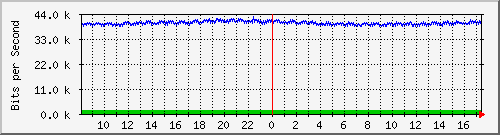 pac-9200_gigabitethernet1_0_35 Traffic Graph