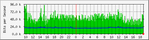 pac-9200_gigabitethernet1_0_36 Traffic Graph