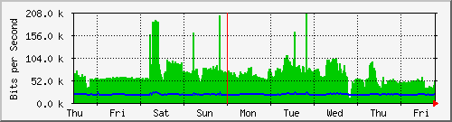 week