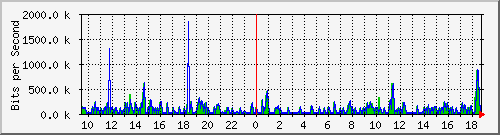 pac-9200_gigabitethernet1_0_39 Traffic Graph