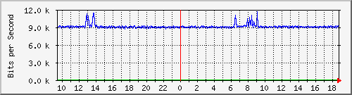 pac-9200_gigabitethernet1_0_5 Traffic Graph