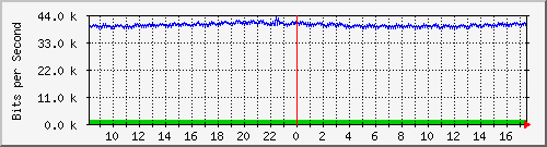 pac-9200_gigabitethernet1_0_6 Traffic Graph