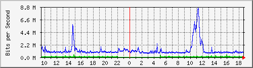 pac-9200_port-channel10 Traffic Graph