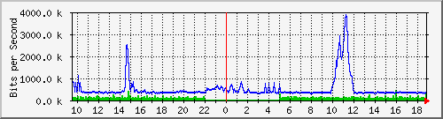 pac-9200_tengigabitethernet1_0_41 Traffic Graph