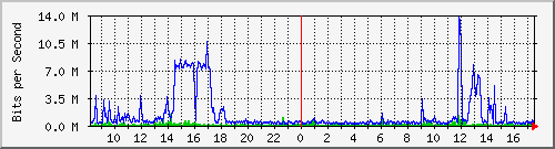 pac-9200_tengigabitethernet1_0_42 Traffic Graph