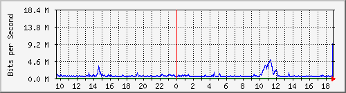 pac-9200_tengigabitethernet1_0_43 Traffic Graph