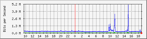 pac-9200_tengigabitethernet1_0_44 Traffic Graph