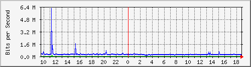 pac-9200_tengigabitethernet1_0_45 Traffic Graph