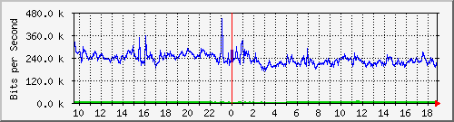 pac-9200_tengigabitethernet1_0_46 Traffic Graph