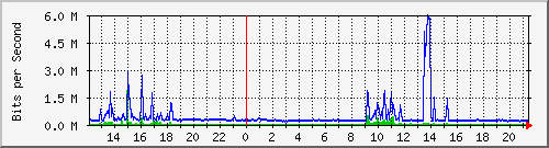 pac-9200_tengigabitethernet1_0_47 Traffic Graph