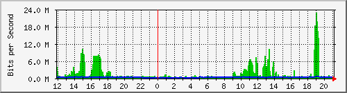 pac-9200_twentyfivegige1_1_1 Traffic Graph