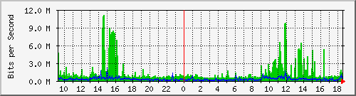 pac-9200_twentyfivegige1_1_2 Traffic Graph