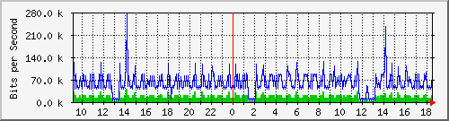 pac-9200_vlan434 Traffic Graph