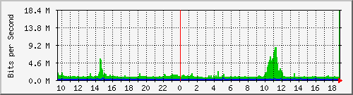 pac-9300x_port-channel10 Traffic Graph