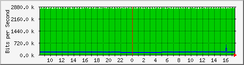 pac-9300x_tengigabitethernet1_0_2 Traffic Graph