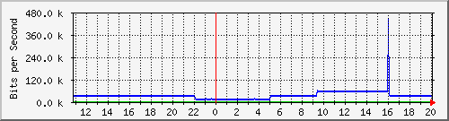 pac-9300x_tengigabitethernet1_0_32 Traffic Graph