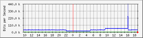 pac-9300x_tengigabitethernet1_0_34 Traffic Graph